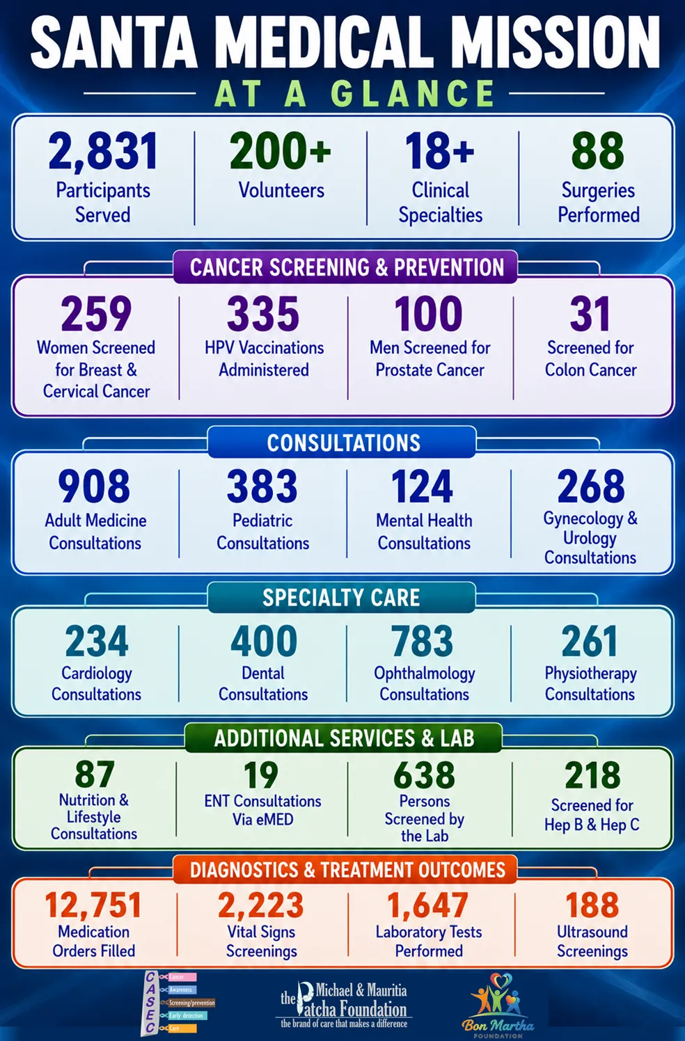 2026 Medical Mission Impact Poster